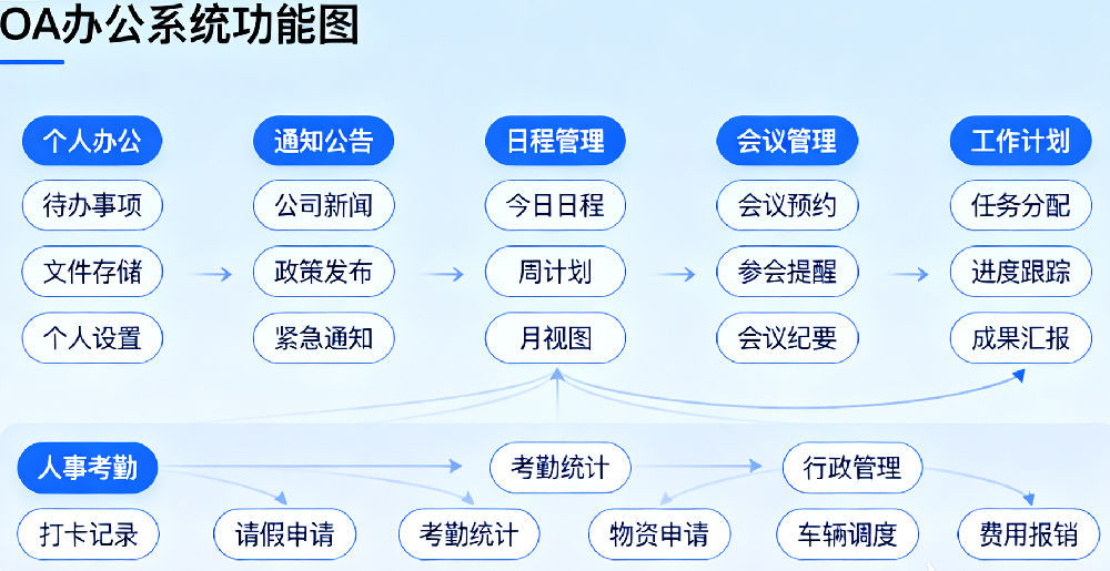 OA办公系统（智能OA办公系统）